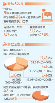 互聯(lián)網(wǎng)技術(shù)開(kāi)發(fā) 大數(shù)據(jù)觀(guān)察下的公益新動(dòng)力